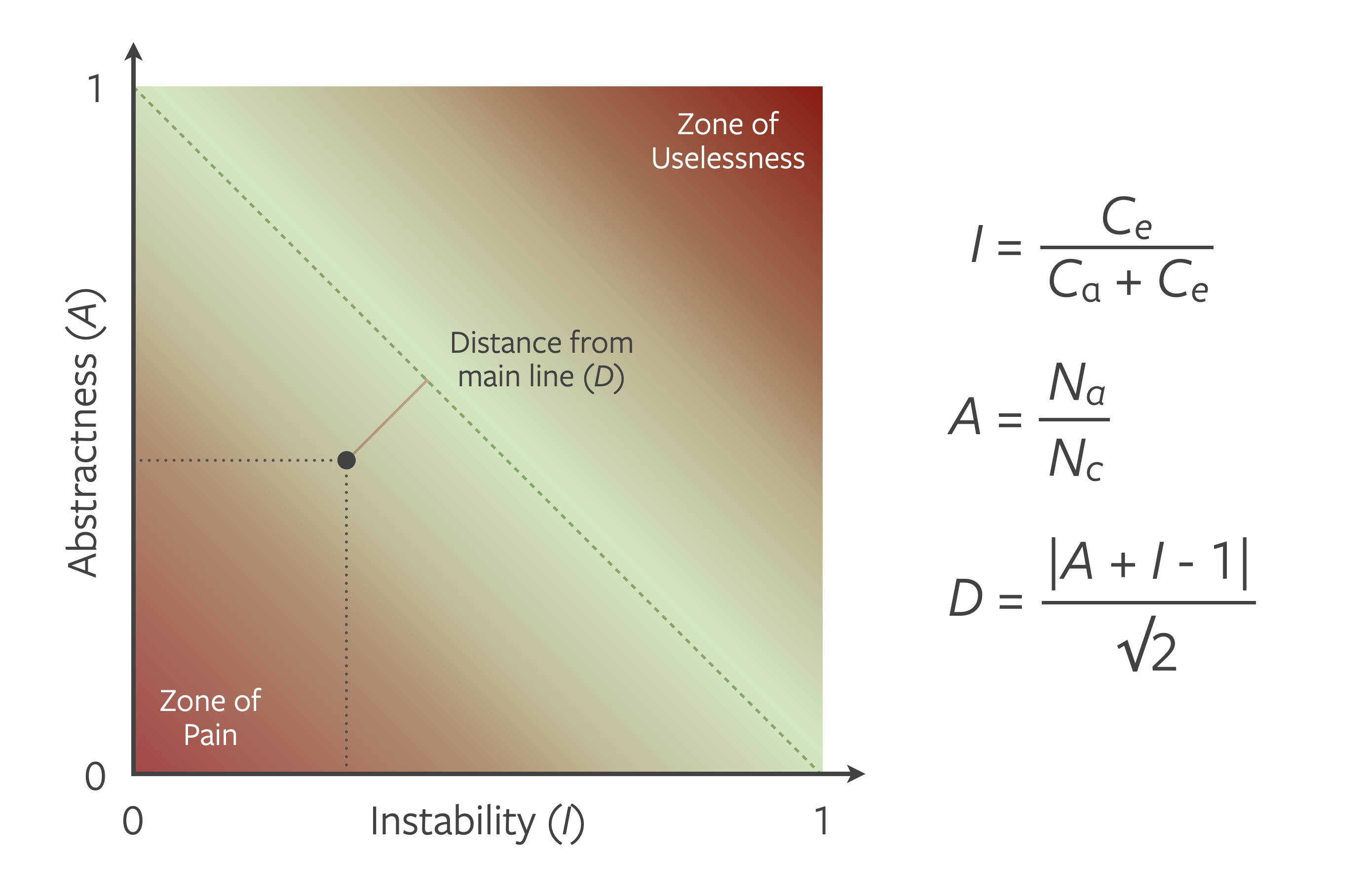 The Instability-Abstractness-Relationship